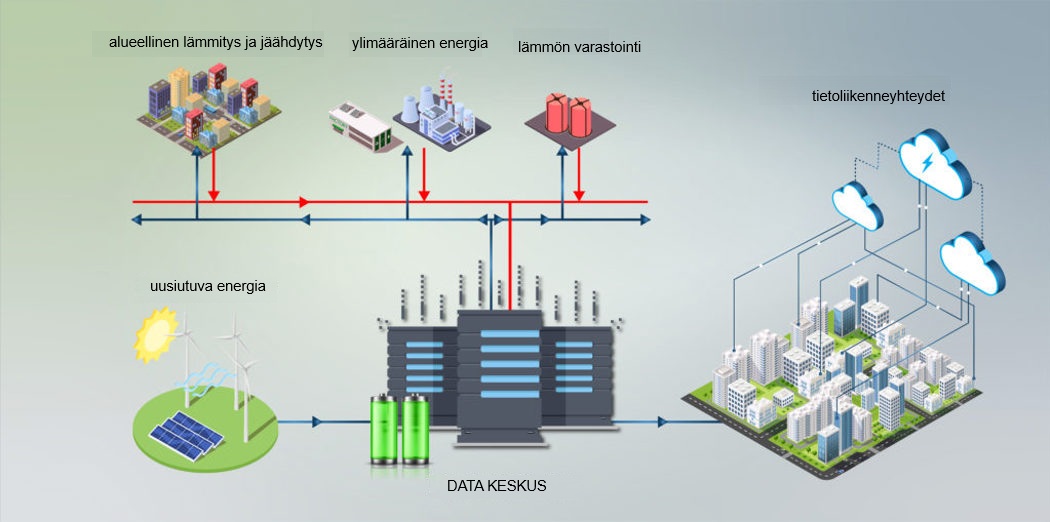 Data Keskuksen energia